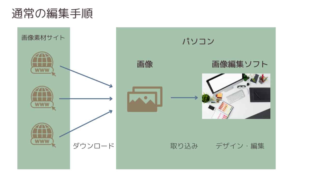 通常の画像編集作業